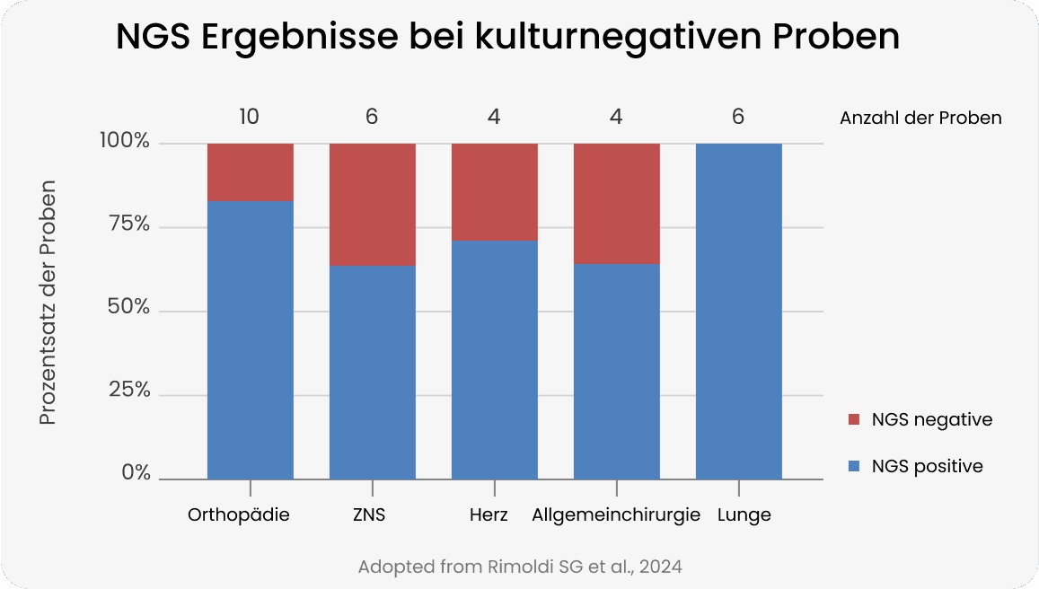 Veröffentlichungen zur Wirkung von NGS bei stationär behandelten Infektionenpreview image