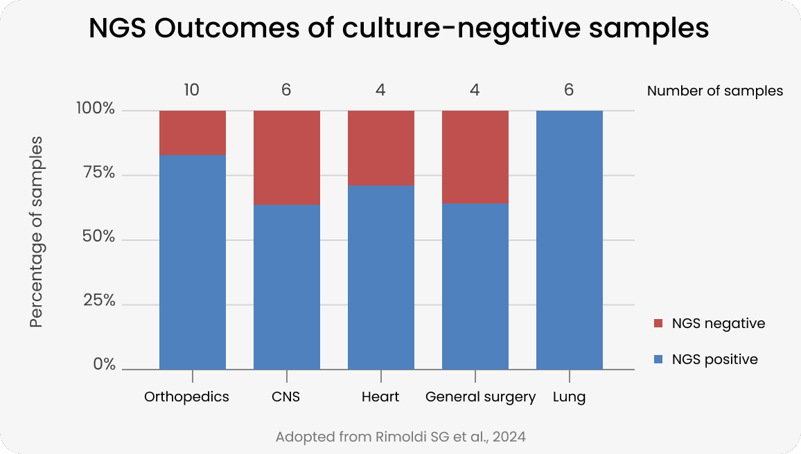 Publications Demonstrating the impact of NGS in Hospital treated infectionspreview image