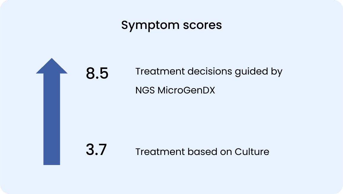 symptom scores images