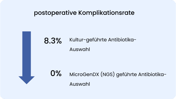 Complication rate after the surgery images