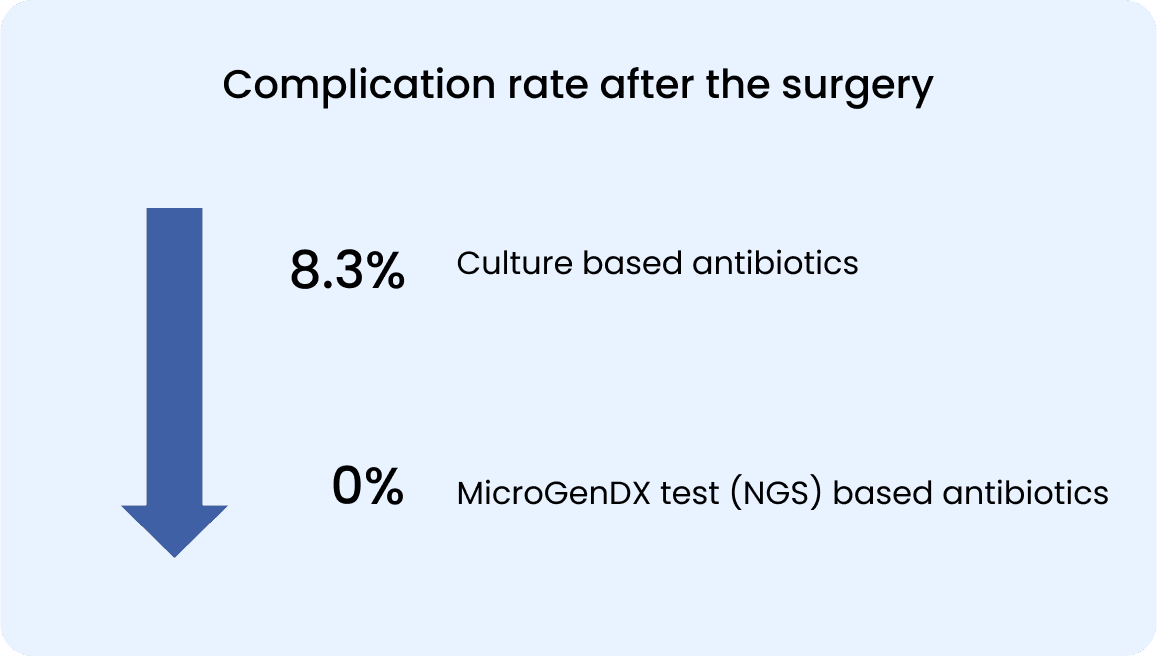 Complication rate after the surgery images